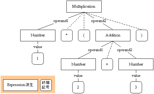 抽象構文木